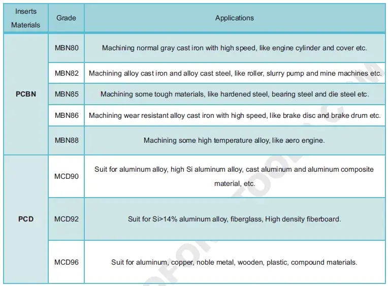 Application for PCBN and PCD